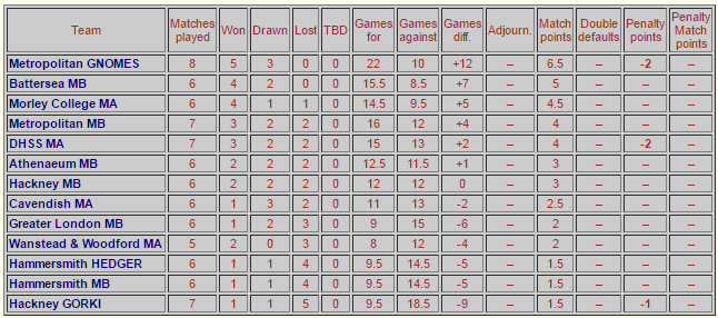 London Chess League division 6 table