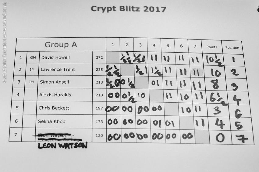 Ginger GM Crypt Blitz results