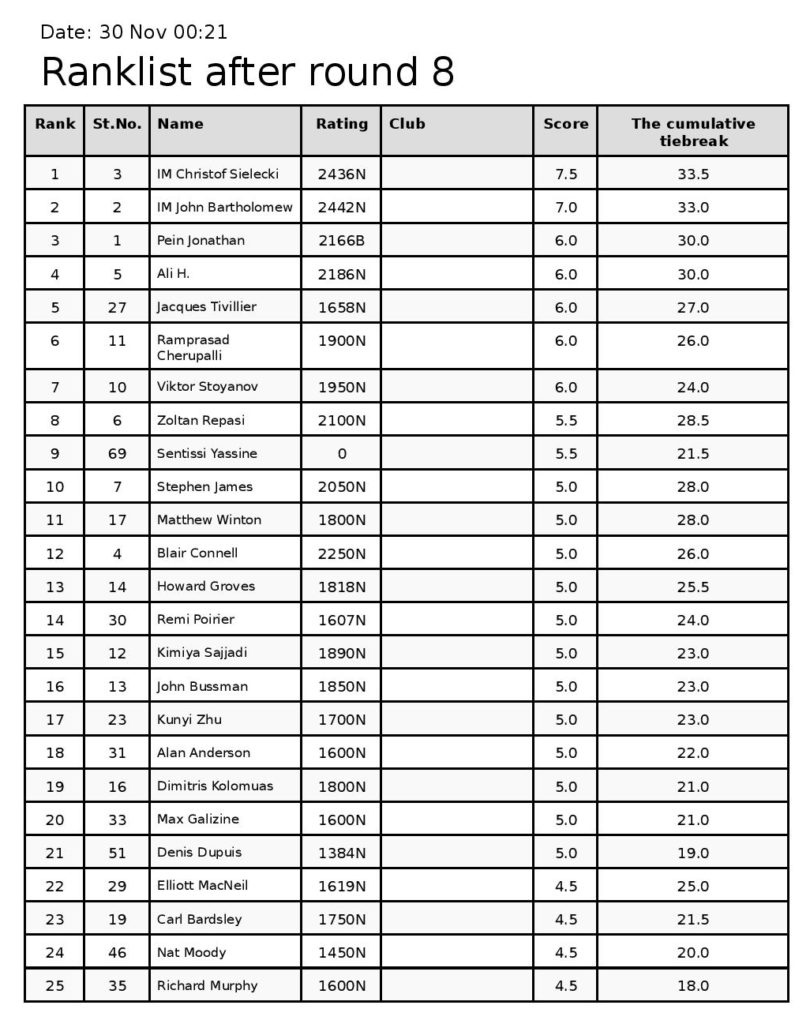 Chessable blitz results 1