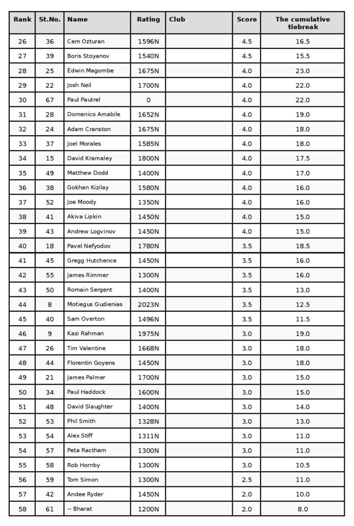 Chessable blitz results 3