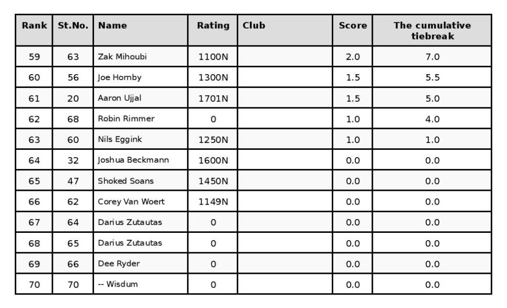 Chessable Blitz results