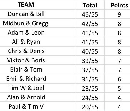 Chess Who? results