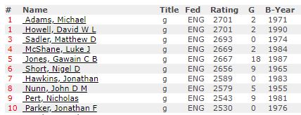 GM David Howell is tied for the England number 1 spot, according to Fide ratings