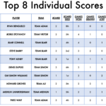 Top individual scores