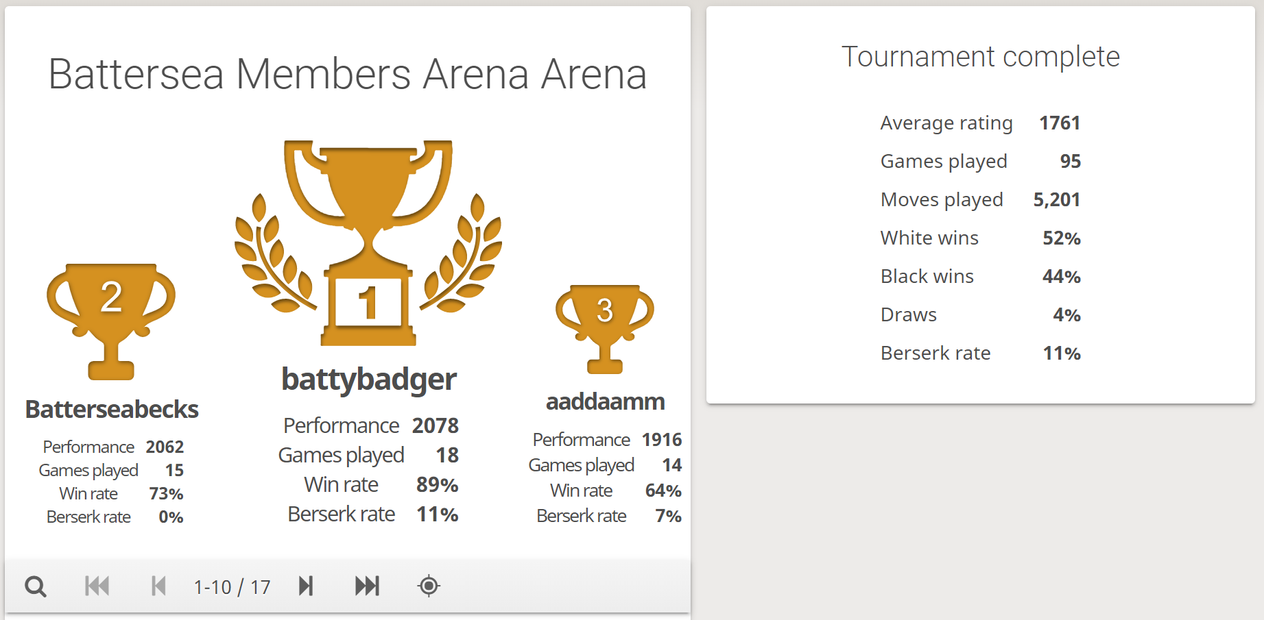 Battersea’s first online club night sees 95 games played and a win for ‘battybadger’