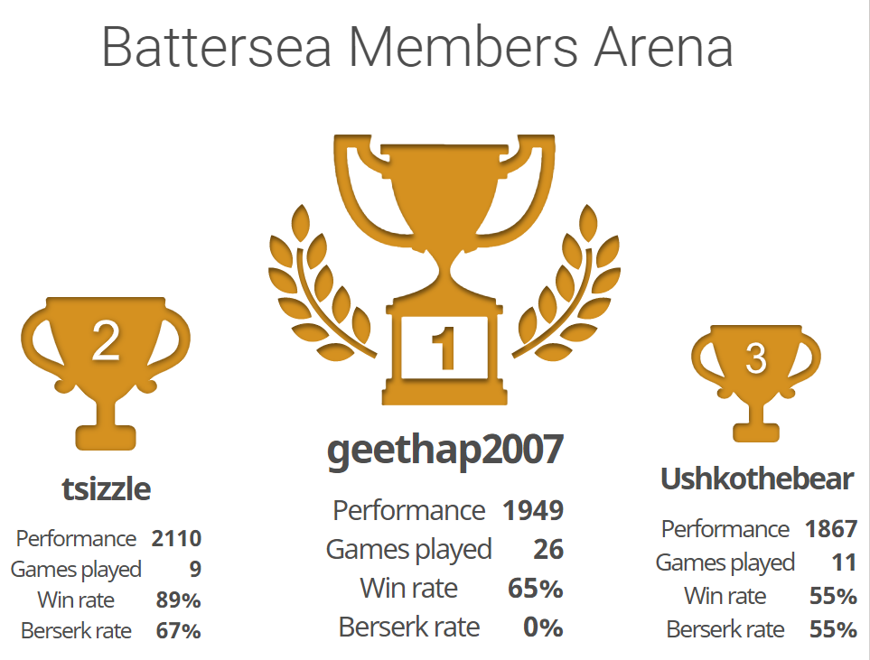 The winner is revealed! Geetha Prodhom tops this week’s Battersea Members Arena